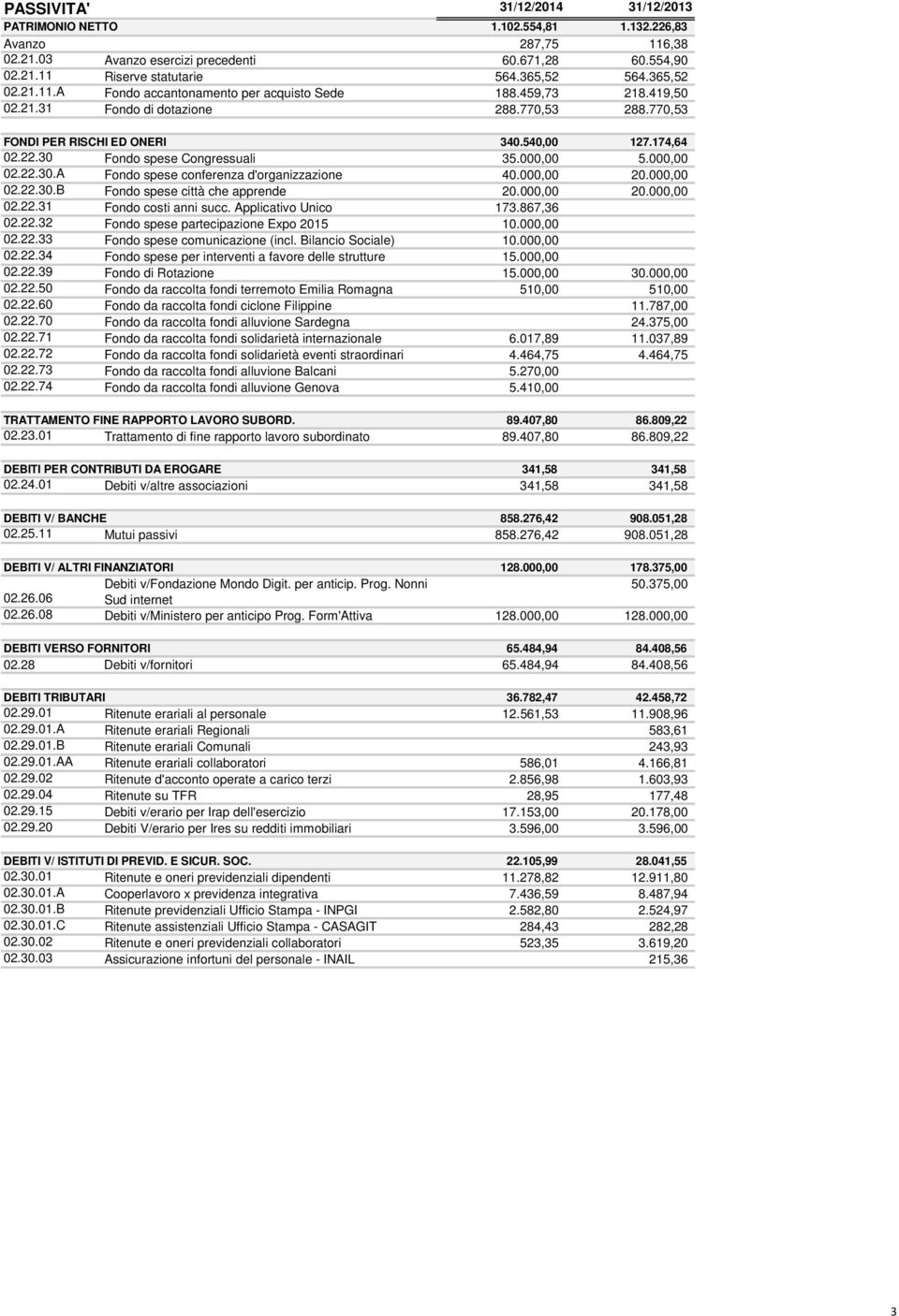 30 Fondo spese Congressuali 35.000,00 5.000,00 02.22.30.A Fondo spese conferenza d'organizzazione 40.000,00 20.000,00 02.22.30.B Fondo spese città che apprende 20.000,00 20.000,00 02.22.31 Fondo costi anni succ.