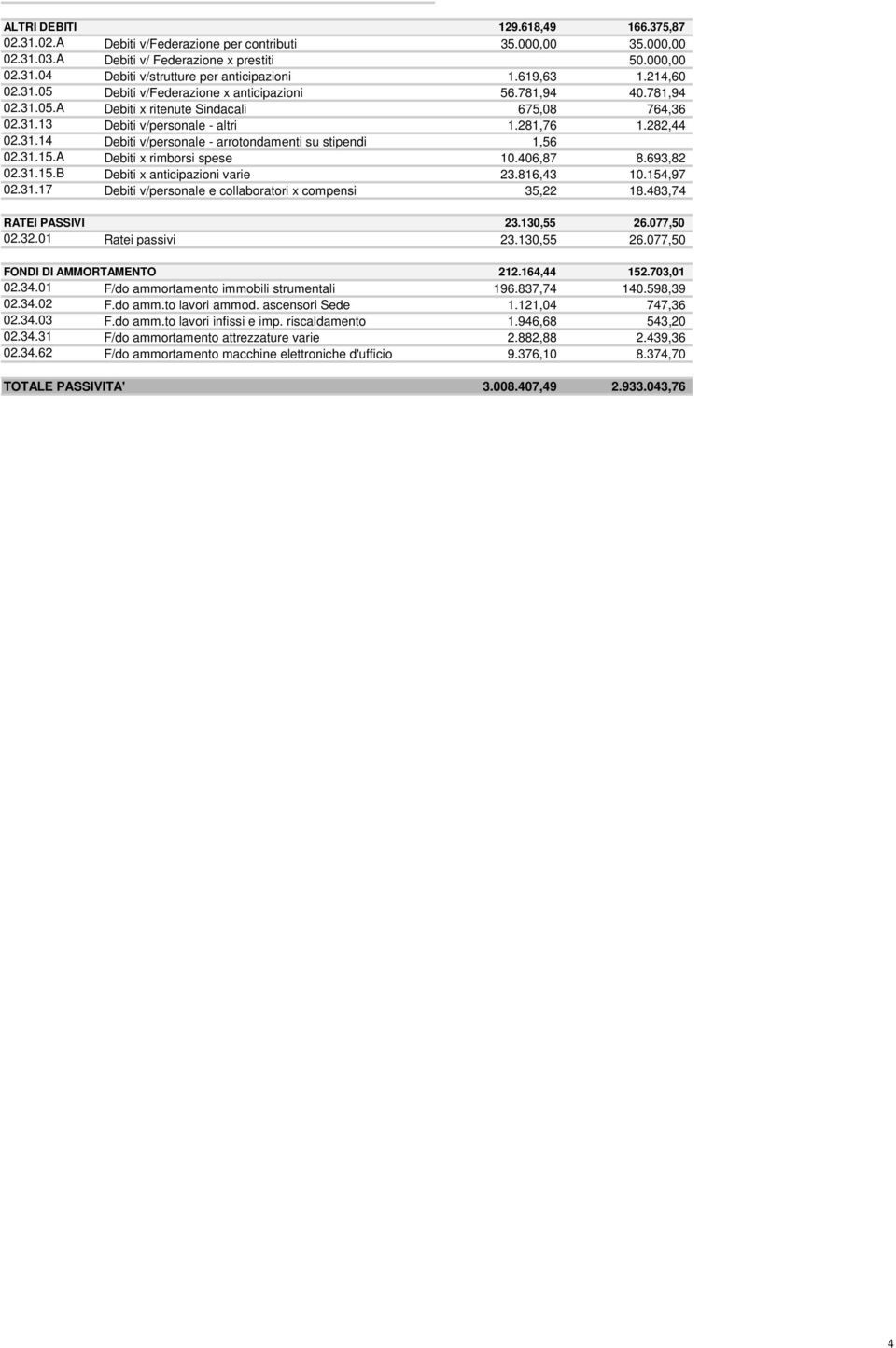 31.15.A Debiti x rimborsi spese 10.406,87 8.693,82 02.31.15.B Debiti x anticipazioni varie 23.816,43 10.154,97 02.31.17 Debiti v/personale e collaboratori x compensi 35,22 18.483,74 RATEI PASSIVI 23.