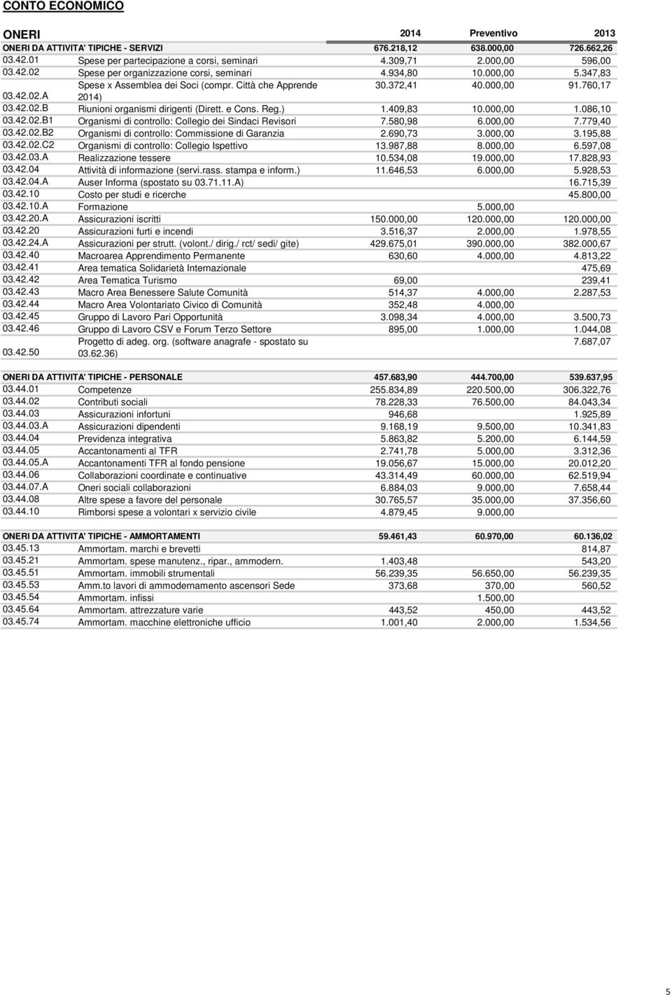 409,83 10.000,00 1.086,10 03.42.02.B1 Organismi di controllo: Collegio dei Sindaci Revisori 7.580,98 6.000,00 7.779,40 03.42.02.B2 Organismi di controllo: Commissione di Garanzia 2.690,73 3.000,00 3.