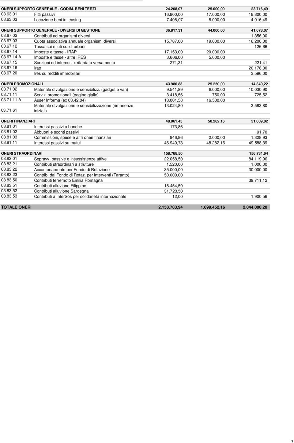 000,00 16.200,00 03.67.12 Tassa sui rifiuti solidi urbani 126,66 03.67.14 Imposte e tasse - IRAP 17.153,00 20.000,00 03.67.14.A Imposte e tasse - altre IRES 3.606,00 5.000,00 03.67.15 Sanzioni ed interessi x ritardato versamento 271,31 221,41 03.