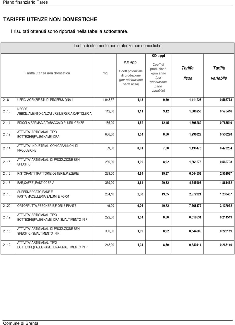 parte variabile) Tariffa fissa Tariffa variabile 2.8 UFFICI,AGENZIE,STUDI PROFESSIONALI 1.048,37 1,13 9,30 1,411228 0,586773 2.