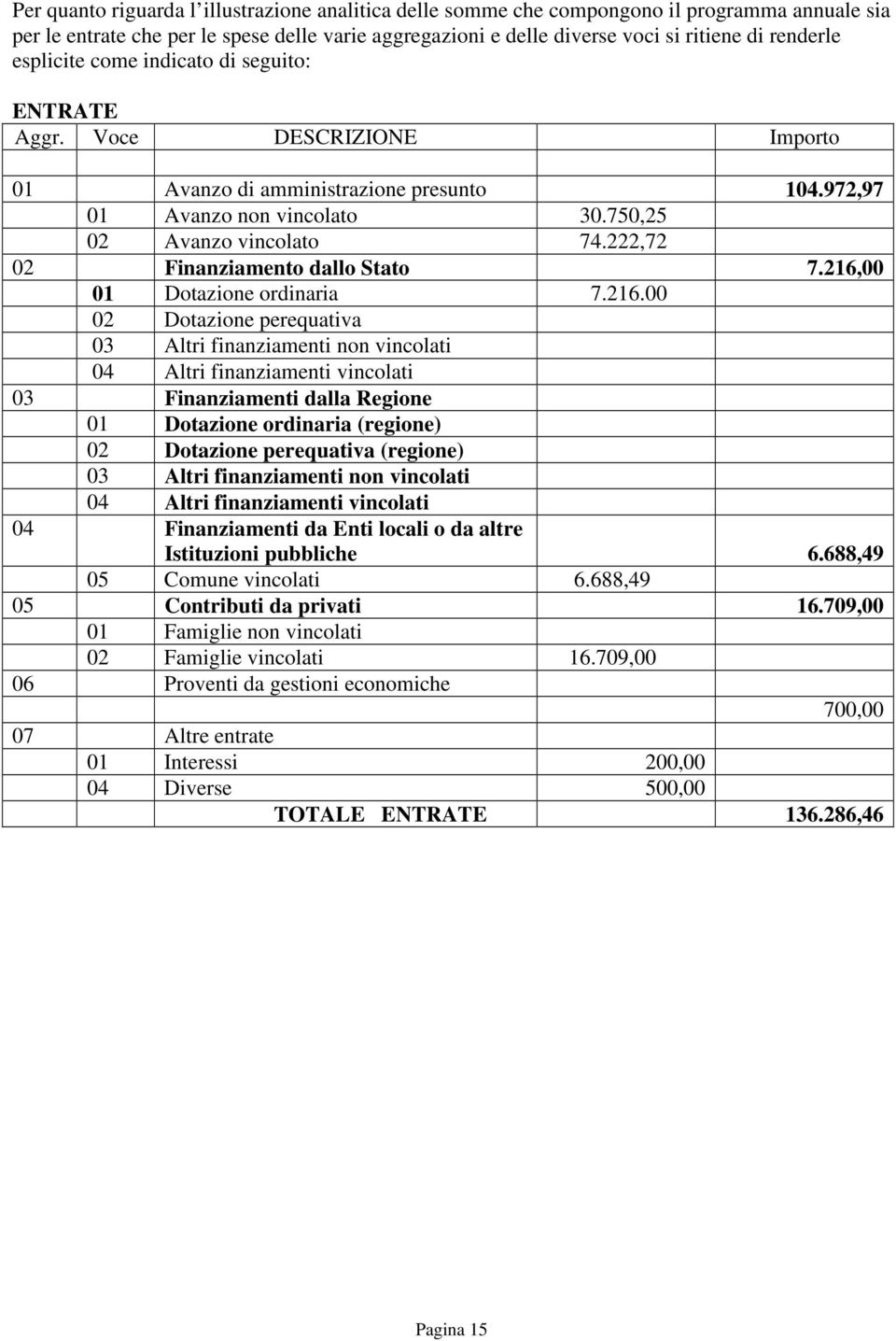 222,72 02 Finanziamento dallo Stato 7.216,