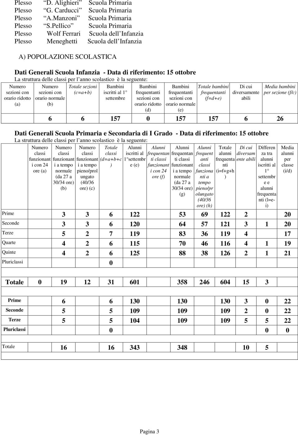 struttura delle classi per l anno scolastico è la seguente: Numero Totale sezioni Bambini sezioni con (c=a+b) iscritti al 1 orario normale settembre (b) Numero sezioni con orario ridotto (a) Bambini