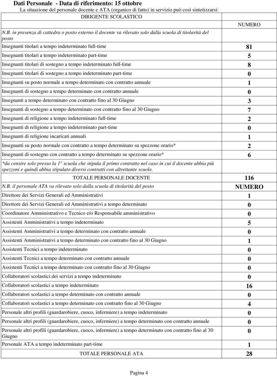 indeterminato part-time 5 Insegnanti titolari di sostegno a tempo indeterminato full-time 8 Insegnanti titolari di sostegno a tempo indeterminato part-time 0 Insegnanti su posto normale a tempo