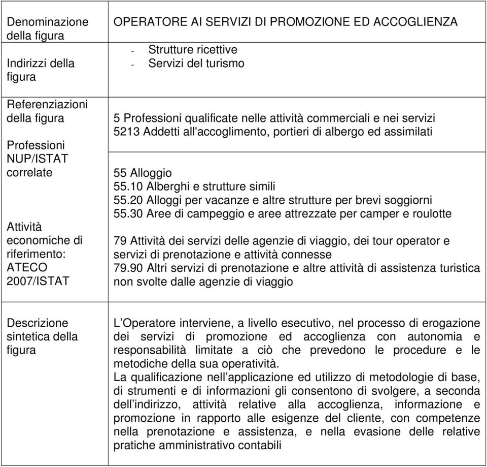 Alloggio 55.10 Alberghi e strutture simili 55.20 Alloggi per vacanze e altre strutture per brevi soggiorni 55.