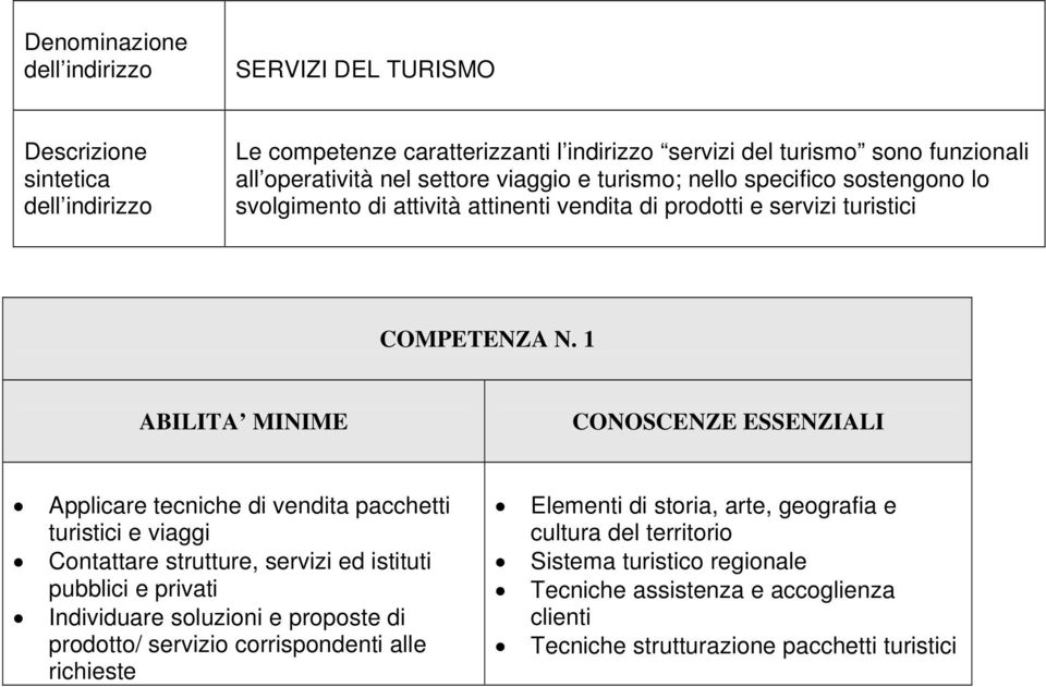 1 Applicare tecniche di vendita pacchetti turistici e viaggi Contattare strutture, servizi ed istituti pubblici e privati Individuare soluzioni e proposte di prodotto/ servizio