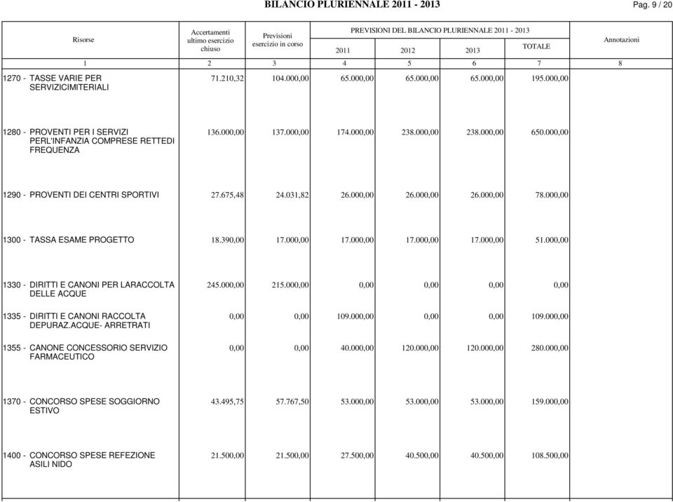 9 1.00 1.00 1.00 1.00 1.00 10 - DIRITTI E CANONI PER LARACCOLTA 2.00 21.00 DELLE ACQUE 1 - DIRITTI E CANONI RACCOLTA 109.00 109.00 DEPURAZ.