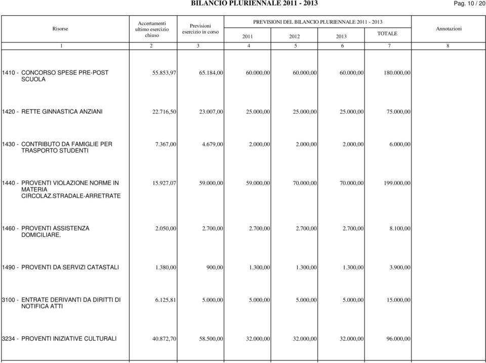 92,0 9.00 9.00 0.00 0.00 199.00 MATERIA CIRCOLAZ.STRADALE-ARRETRATE 10 - PROVENTI ASSISTENZA 2.0 2.0 2.0 2.0 2.0.10 DOMICILIARE.