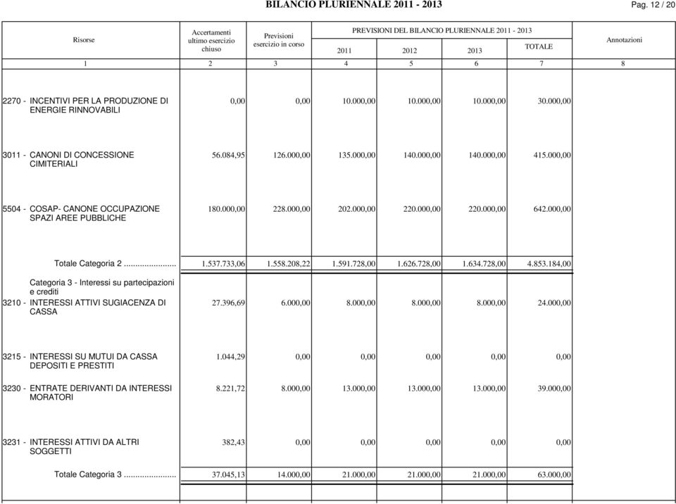 .. 1..,0 1..20,22 1.91.2,00 1.2.2,00 1..2,00..1,00 Categoria - Interessi su partecipazioni e crediti 210 - INTERESSI ATTIVI SUGIACENZA DI 2.9,9.00.00.00.00 2.