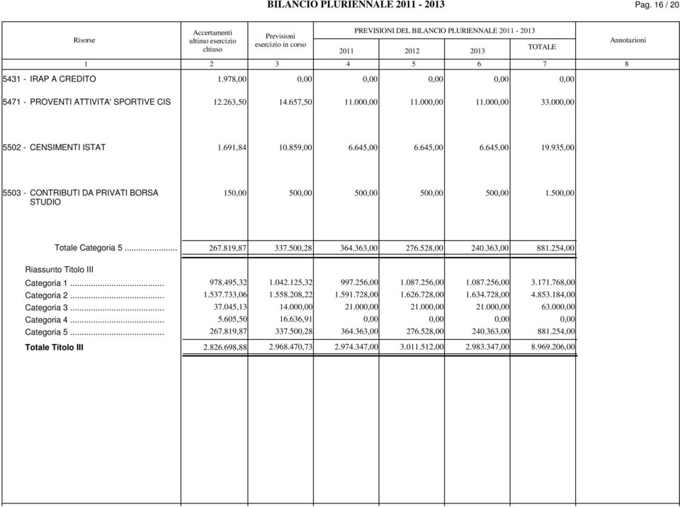 2,00 20.,00 1.2,00 Riassunto Titolo III Categoria 1... Categoria 2... Categoria... Categoria... Categoria... 9.9,2 1..,0.0,1.0,0 2.19, 1.02.12,2 99.2,00 1.0.2,00 1.0.2,00.11.