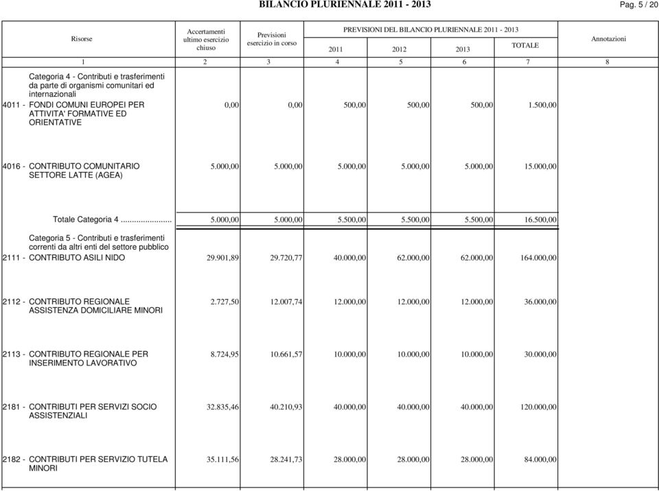 0 ATTIVITA' FORMATIVE ED ORIENTATIVE 01 - CONTRIBUTO COMUNITARIO.00.00.00.00.00 1.00 SETTORE LATTE (AGEA) Totale Categoria....00.00.0.0.0 1.0 Categoria - Contributi e trasferimenti correnti da altri enti del settore pubblico 2111 - CONTRIBUTO ASILI NIDO 29.