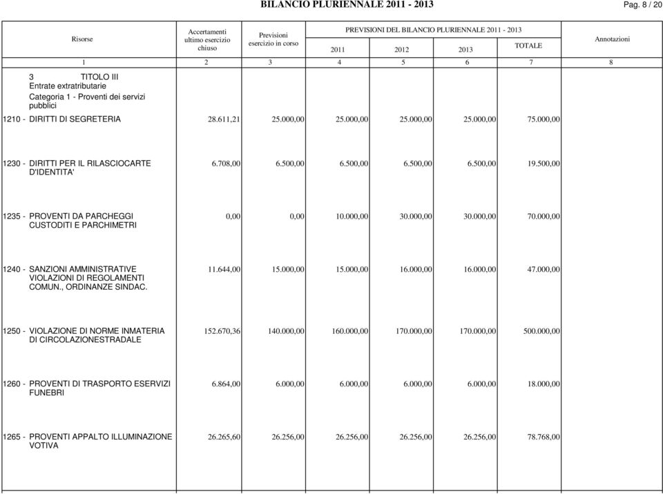 00 2.00 2.00.00 120 - DIRITTI PER IL RILASCIOCARTE.0,00.0.0.0.0 19.0 D'IDENTITA' 12 - PROVENTI DA PARCHEGGI 10.00 0.00 0.00 0.00 CUSTODITI E PARCHIMETRI 120 - SANZIONI AMMINISTRATIVE 11.