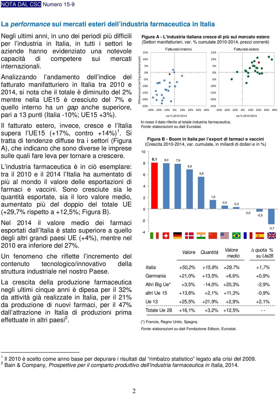 Analizzando l andamento dell indice del fatturato manifatturiero in Italia tra 2010 e 2014, si nota che il totale è diminuito del 2% mentre nella UE15 è cresciuto del 7% e quello interno ha un gap