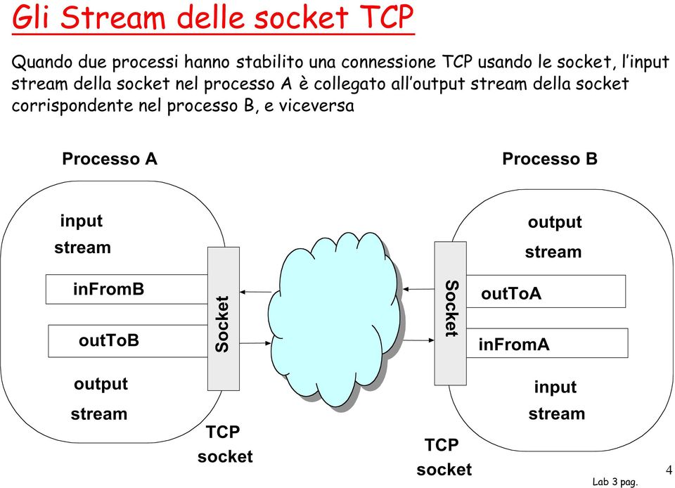corrispondente nel processo B, e viceversa Processo A Processo B input output stream stream