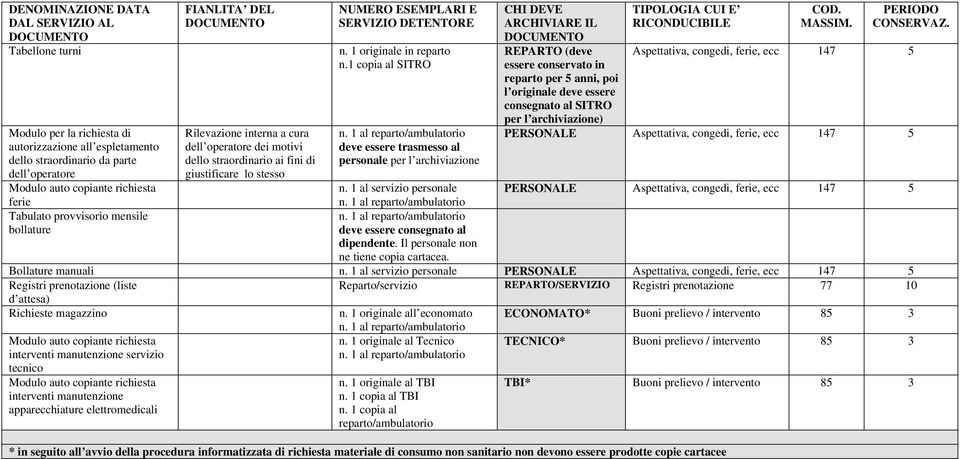 fini di giustificare lo stesso deve essere trasmesso al personale per l archiviazione REPARTO (deve essere conservato in reparto per 5 anni, poi l originale deve essere consegnato al SITRO per