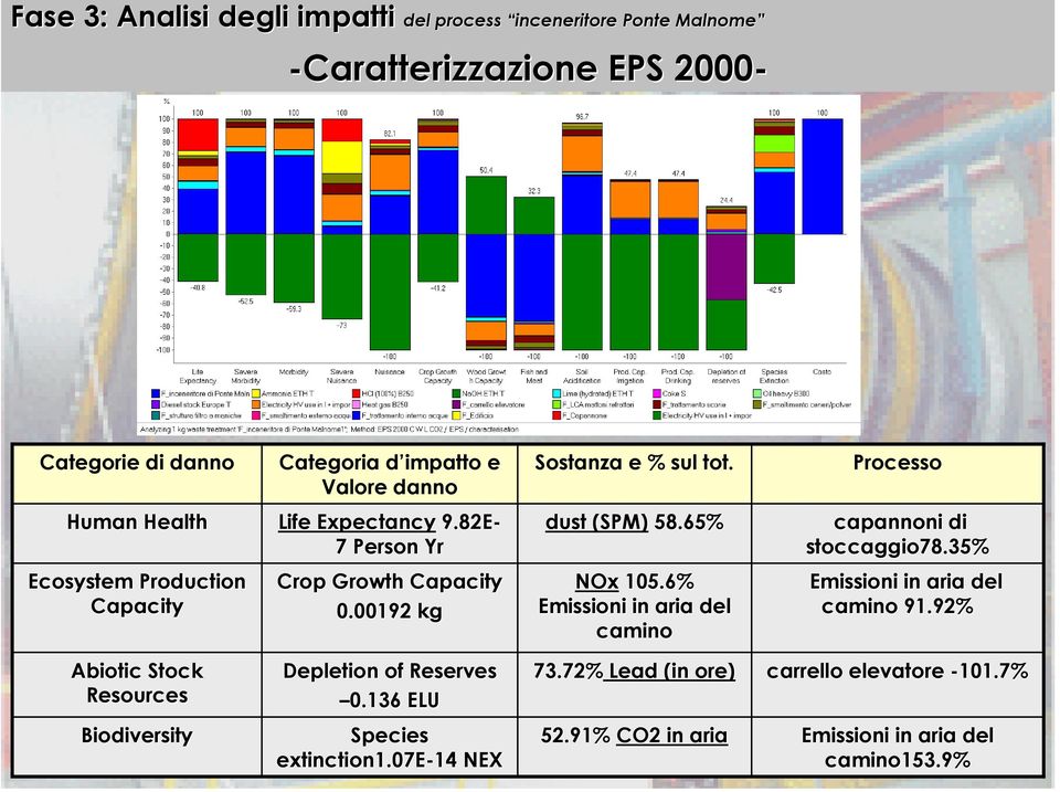 35% Ecosystem Production Capacity Crop Growth Capacity 0.00192 kg NOx 105.6% Emissioni in aria del camino Emissioni in aria del camino 91.