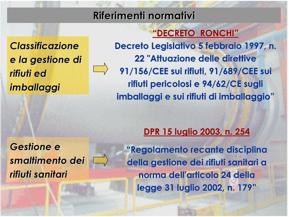 22 "Attuazione delle direttive 91/156/CEE sui rifiuti, 91/689/CEE sui rifiuti pericolosi e 94/62/CE sugli imballaggi e