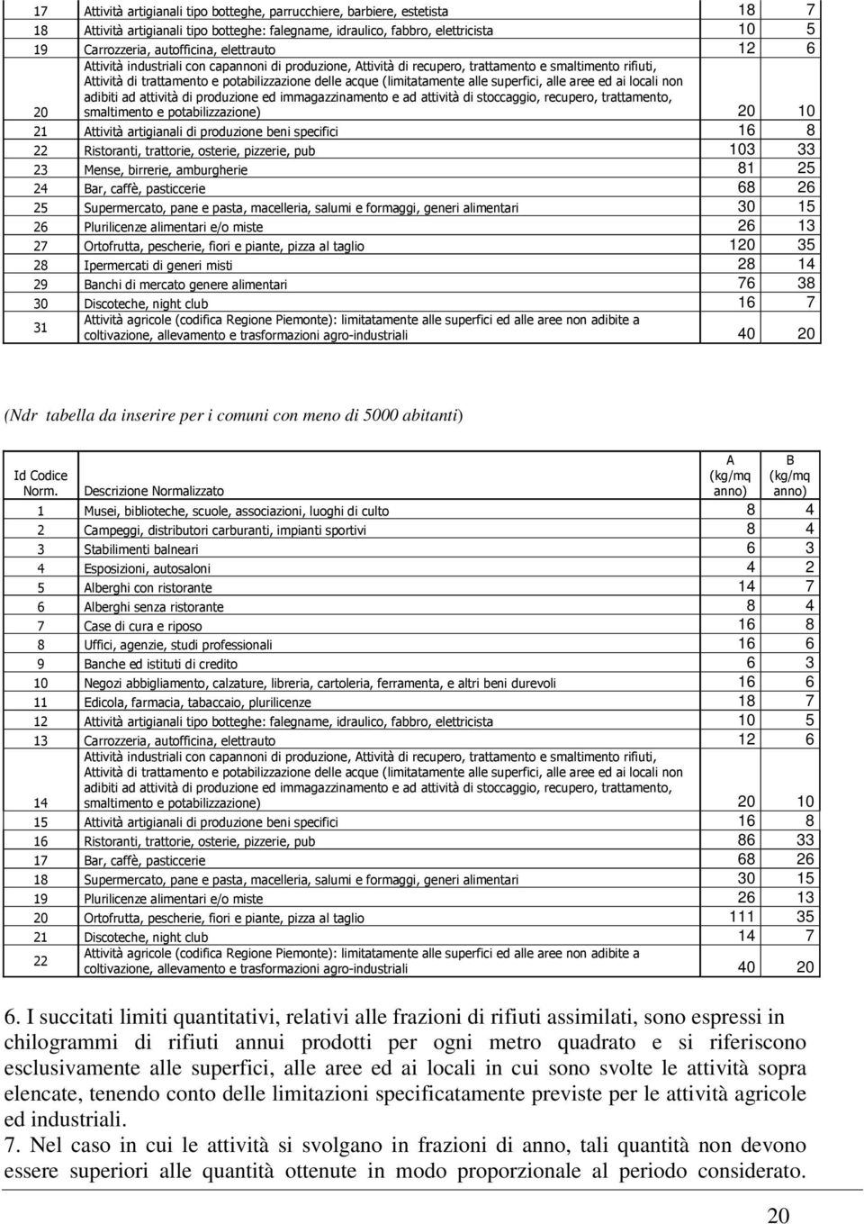 alle superfici, alle aree ed ai locali non adibiti ad attività di produzione ed immagazzinamento e ad attività di stoccaggio, recupero, trattamento, smaltimento e potabilizzazione) 20 10 21 Attività