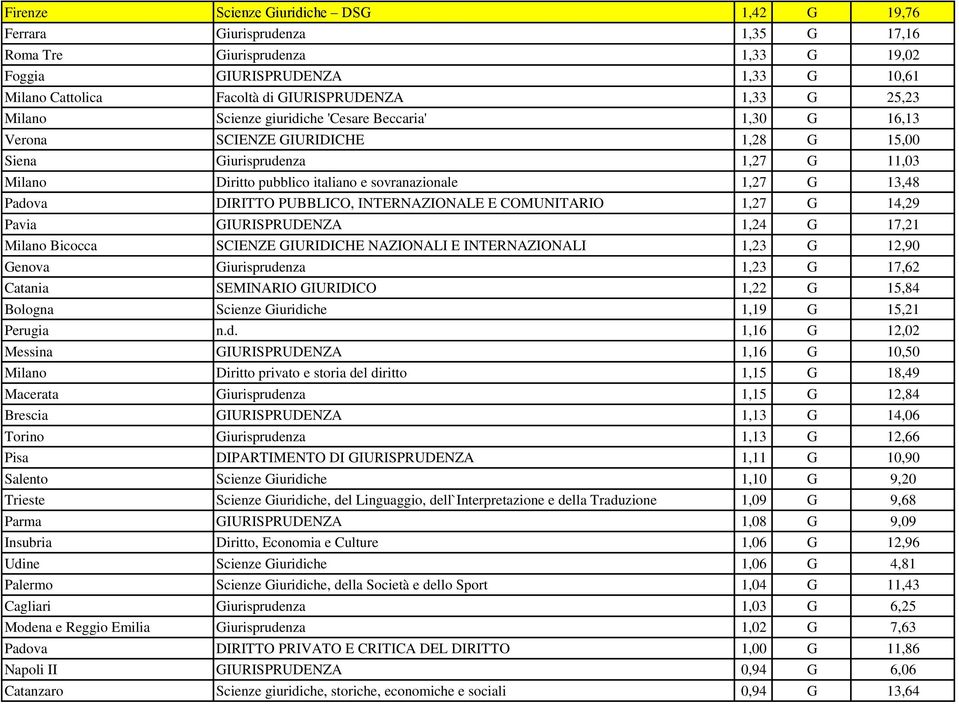 13,48 Padova DIRITTO PUBBLICO, INTERNAZIONALE E COMUNITARIO 1,27 G 14,29 Pavia GIURISPRUDENZA 1,24 G 17,21 Milano Bicocca SCIENZE GIURIDICHE NAZIONALI E INTERNAZIONALI 1,23 G 12,90 Genova