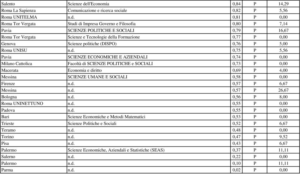 0,81 P 0,00 Roma Tor Vergata Studi di Impresa Governo e Filosofia 0,80 P 7,14 Pavia SCIENZE POLITICHE E SOCIALI 0,79 P 16,67 Roma Tor Vergata Scienze e Tecnologie della Formazione 0,77 P 0,00 Genova