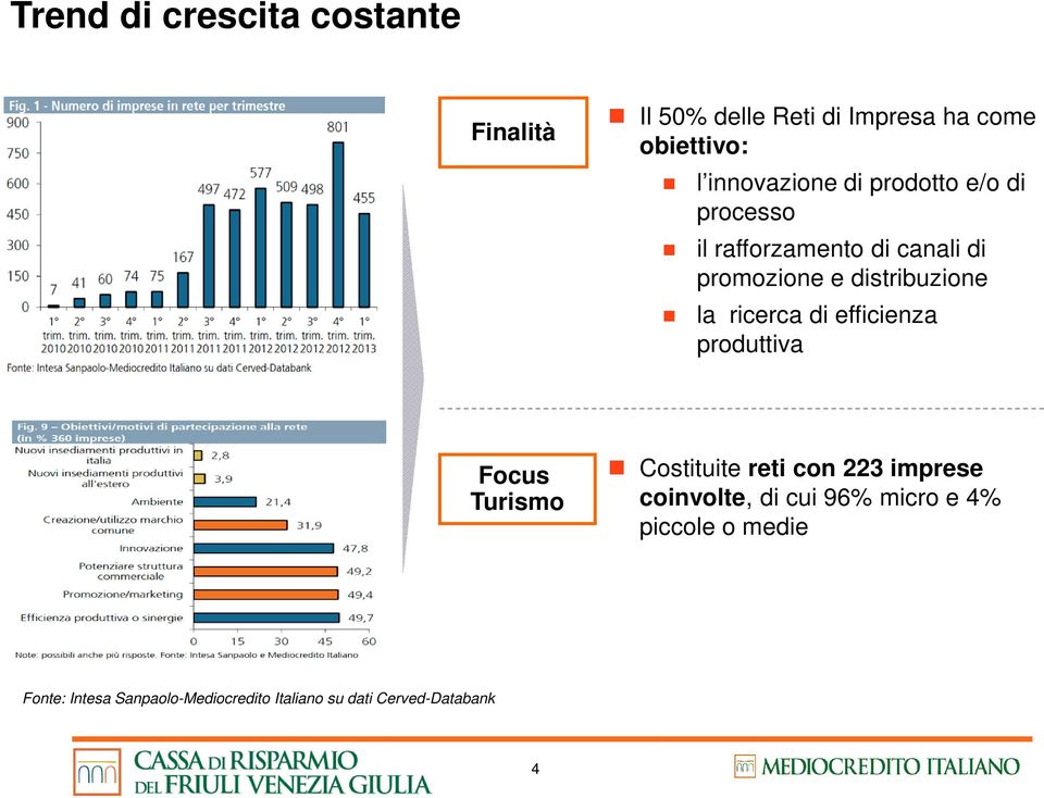 distribuzione la ricerca di efficienza produttiva Focus Turismo Costituite reti con 223 imprese