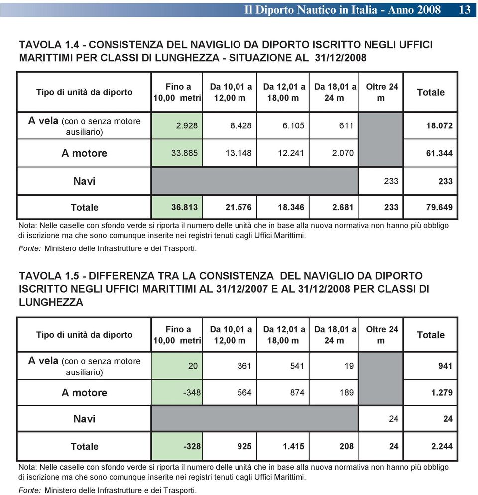 senza motore ausiliario) 2.928 8.428 6.105 611 18.072 A motore 33.885 13.148 12.241 2.070 61.344 Navi 233 233 36.813 21.576 18.346 2.681 233 79.