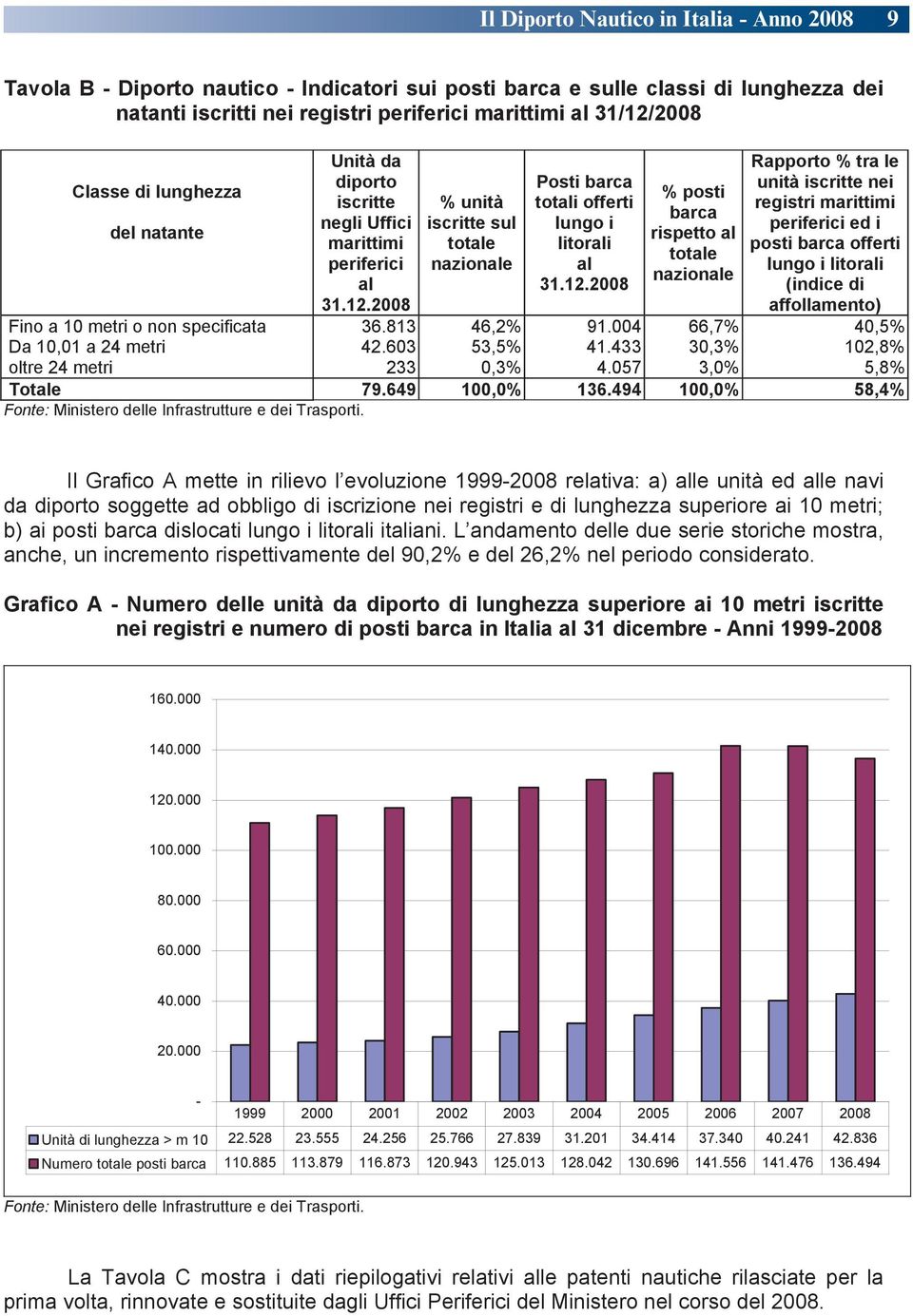 2008 % unità iscritte sul totale nazionale Posti barca totali offerti lungo i litorali al 31.12.