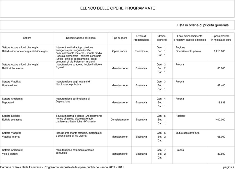 2 Finanziamento privato 1.218.000 80.000 Illuminazione manutenzione degli impianti di illuminazione pubblica Manutenzione Esecutiva Gen. 3 47.