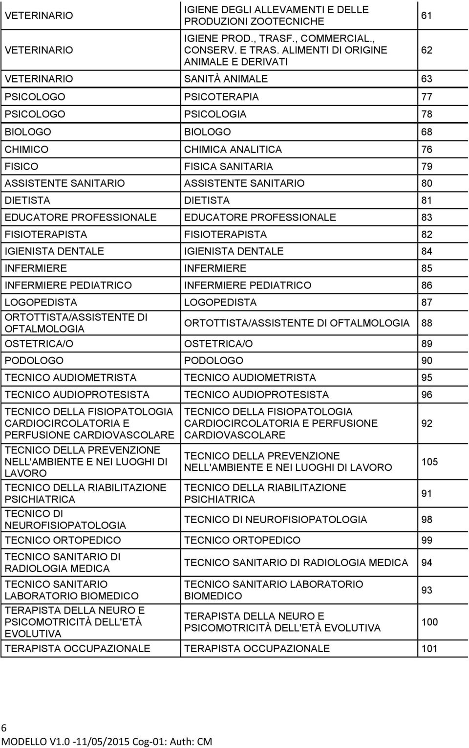 ASSISTENTE SANITARIO ASSISTENTE SANITARIO 80 DIETISTA DIETISTA 81 EDUCATORE PROFESSIONALE EDUCATORE PROFESSIONALE 83 FISIOTERAPISTA FISIOTERAPISTA 82 IGIENISTA DENTALE IGIENISTA DENTALE 84 INFERMIERE