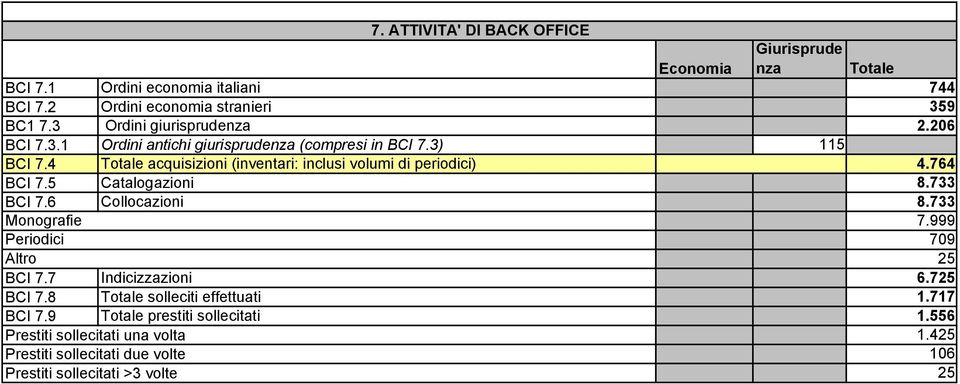 4 Totale acquisizioni (inventari: inclusi volumi di periodici) 4.764 BCI 7.5 Catalogazioni 8.733 BCI 7.6 Collocazioni 8.733 Monografie Periodici Altro 7.