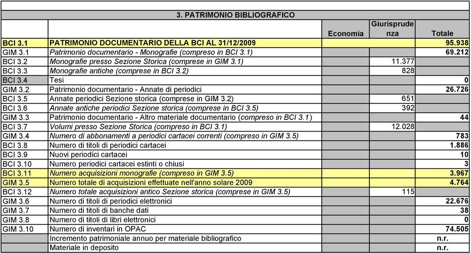 5 Annate periodici Sezione storica (comprese in GIM 3.2) 651 BCI 3.6 Annate antiche periodici Sezione storica (comprese in BCI 3.5) 392 GIM 3.