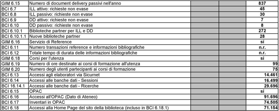 11 Numero transazioni reference e informazioni bibliografiche n.r. BCI 6.12 Totale tempo di durata delle informazioni bibliografiche n.r. GIM 6.18 Corsi per l'utenza sì GIM 6.