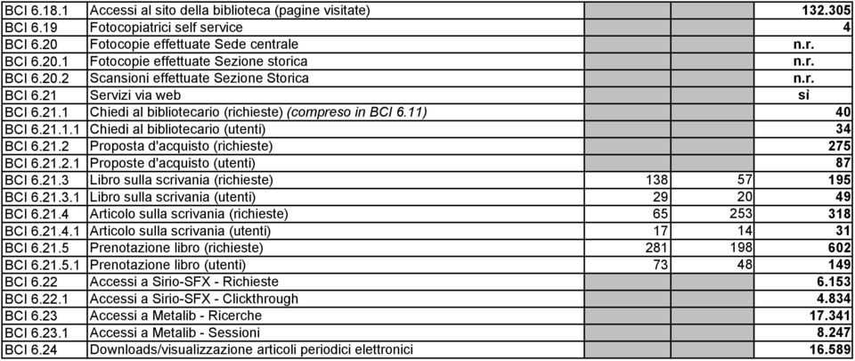 21.2 Proposta d'acquisto (richieste) 275 BCI 6.21.2.1 Proposte d'acquisto (utenti) 87 BCI 6.21.3 Libro sulla scrivania (richieste) 138 57 195 BCI 6.21.3.1 Libro sulla scrivania (utenti) 29 20 49 BCI 6.