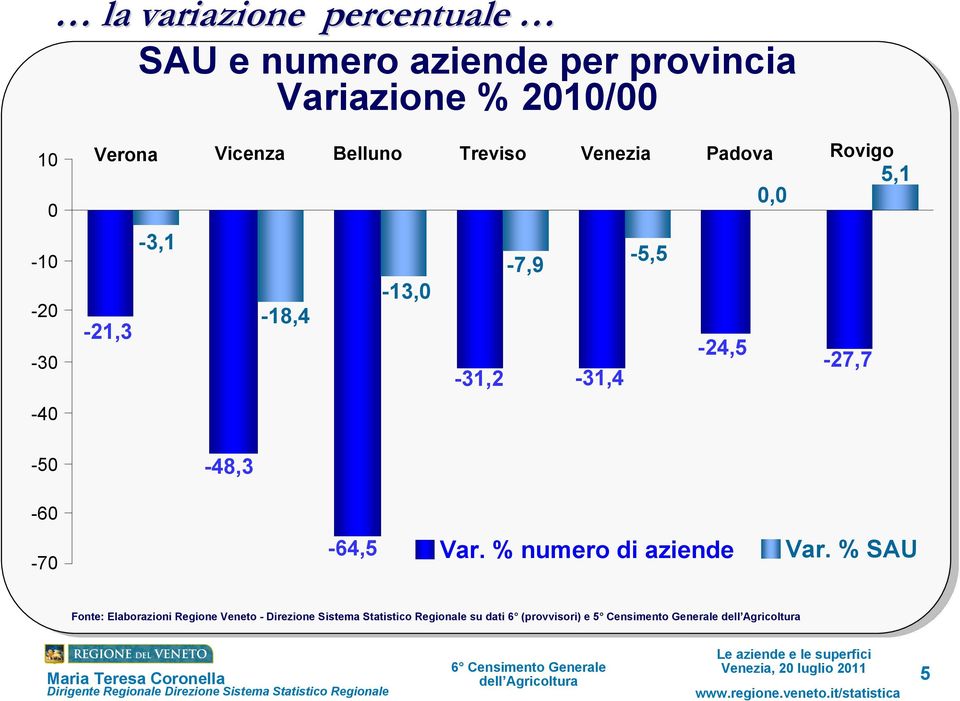 0,0-27,7 5,1-50 -48,3-60 -70-64,5 Var. % numero di aziende Var.