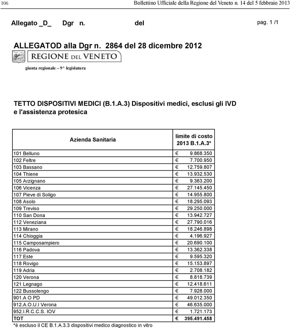 093 109 Treviso 29.250.000 110 San Dona 13.942.727 112 Veneziana 27.790.016 113 Mirano 18.246.898 114 Chioggia 4.196.927 115 Camposampiero 20.690.100 116 Padova 13.362.338 117 Este 9.595.