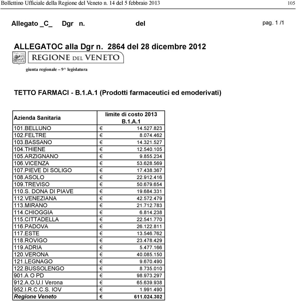 TREVISO 50.679.654 110.S. DONA DI PIAVE 19.684.331 112.VENEZIANA 42.572.479 113.MIRANO 21.712.783 114.CHIOGGIA 6.814.238 115.CITTADELLA 22.541.770 116.PADOVA 26.122.811 117.ESTE 13.546.762 118.