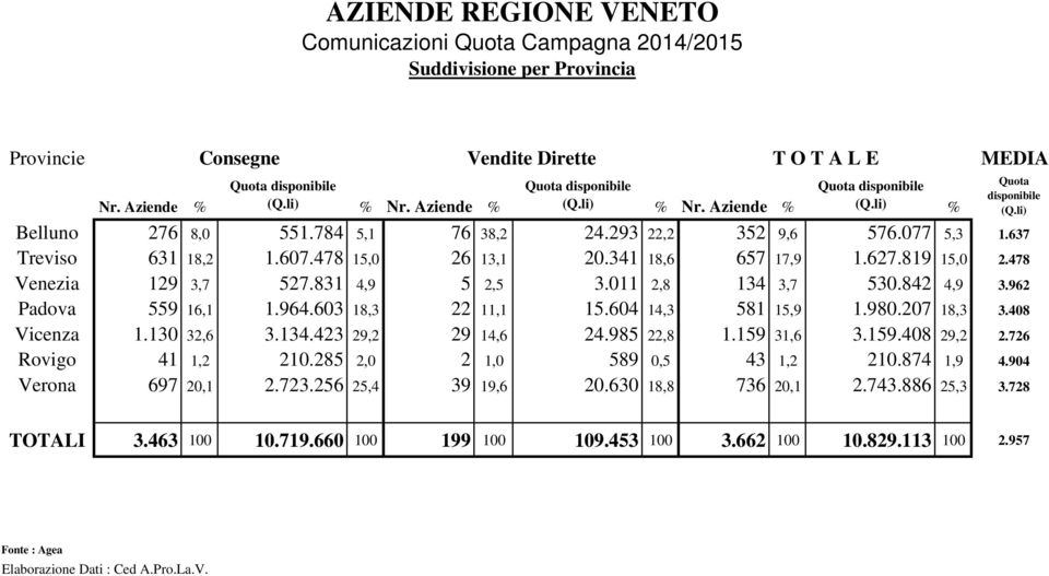 604 14,3 581 15,9 1.980.207 18,3 3.408 Vicenza 1.130 32,6 3.134.423 29,2 29 14,6 24.985 22,8 1.159 31,6 3.159.408 29,2 2.726 Rovigo 41 1,2 210.285 2,0 2 1,0 589 0,5 43 1,2 210.