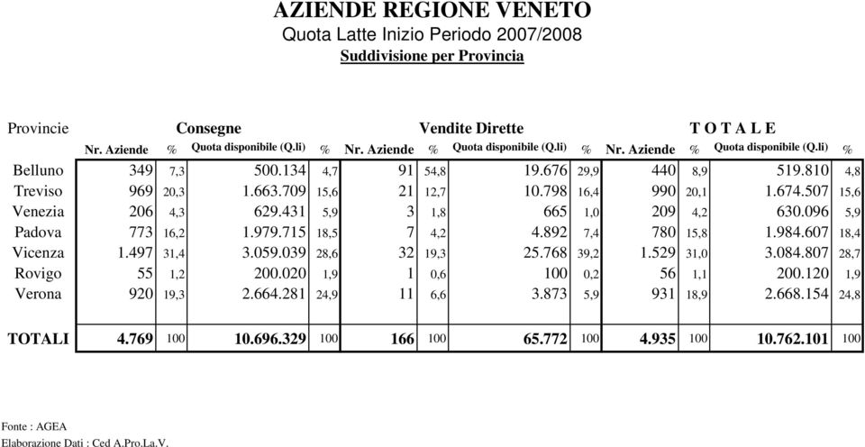 892 7,4 780 15,8 1.984.607 18,4 Vicenza 1.497 31,4 3.059.039 28,6 32 19,3 25.768 39,2 1.529 31,0 3.084.807 28,7 Rovigo 55 1,2 200.