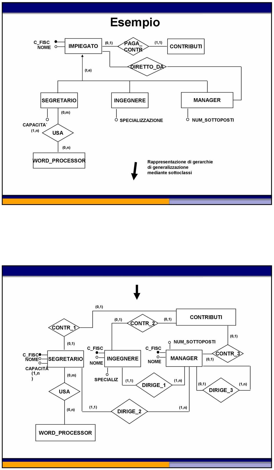 CONTR_1 USA (0,1) (0,1) (0,1) C_FISC C_FISC NOME SEGRETARIO INGEGNERE NOME CAPACITÀ (1,n (0,m) ) SPECIALIZ (1,1) CONTR_2 C_FISC NOME