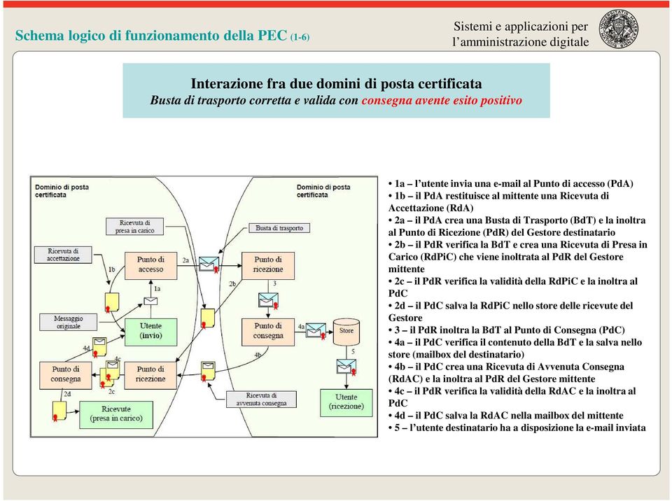 destinatario 2b il PdR verifica la BdT e crea una Ricevuta di Presa in Carico (RdPiC) che viene inoltrata al PdR del Gestore mittente 2c il PdR verifica la validità della RdPiC e la inoltra al PdC 2d