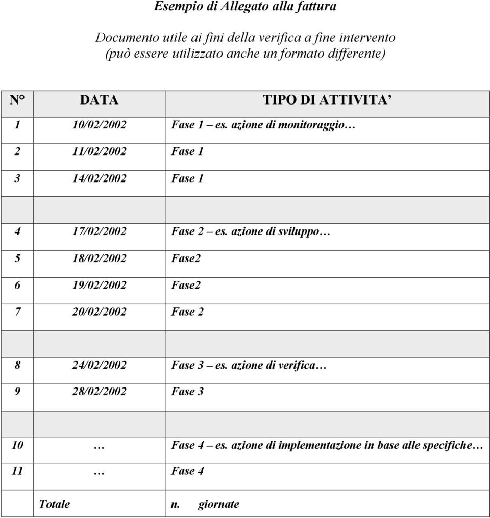 azione di monitoraggio 2 11/02/2002 Fase 1 3 14/02/2002 Fase 1 4 17/02/2002 Fase 2 es.