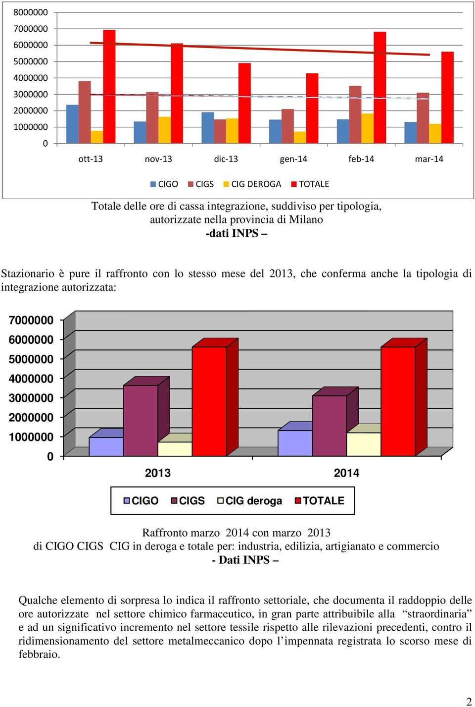 5000000 4000000 3000000 2000000 1000000 0 2013 2014 CIGO CIGS CIG deroga TOTALE Raffronto marzo 2014 con marzo 2013 di CIGO CIGS CIG in deroga e totale per: industria, edilizia, artigianato e