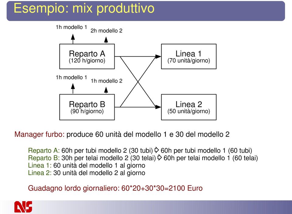 (30 tubi) 60h per tubi modello 1 (60 tubi) Reparto B: 30h per telai modello 2 (30 telai) 60h per telai modello 1 (60 telai)