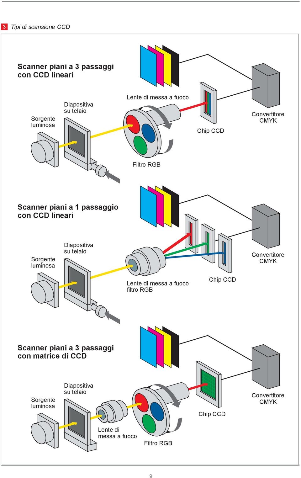 Diapositiva su telaio Convertitore CMYK Lente di messa a fuoco filtro RGB Chip CCD Scanner piani a 3 passaggi con