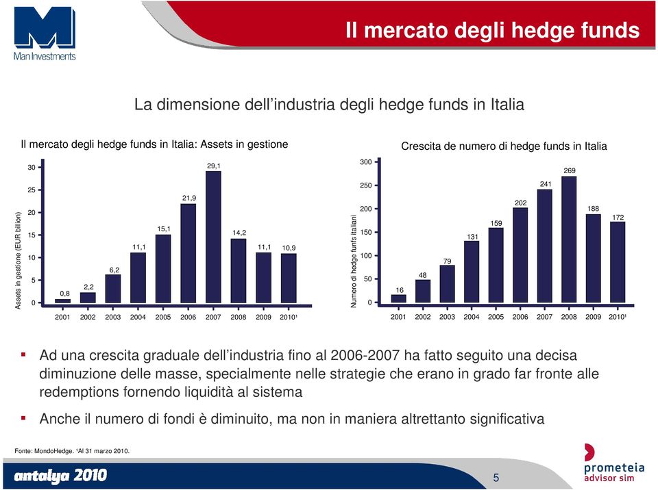 241 202 188 172 159 131 79 48 16 2001 2002 2003 2004 2005 2006 2007 2008 2009 2010¹ Ad una crescita graduale dell industria fino al 2006-2007 ha fatto seguito una decisa diminuzione delle masse,