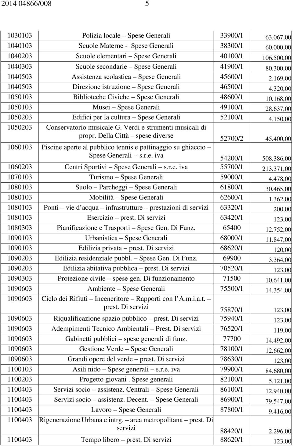 320,00 1050103 Biblioteche Civiche Spese Generali 48600/1 10.168,00 1050103 Musei Spese Generali 49100/1 28.637,00 1050203 Edifici per la cultura Spese Generali 52100/1 4.