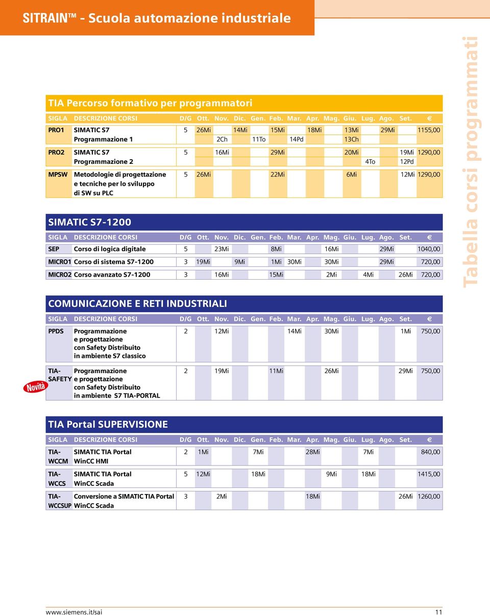 26Mi 22Mi 6Mi 12Mi 1290,00 e tecniche per lo sviluppo di SW su PLC SIMATIC S7-1200 SIGLA DESCRIZIONE CORSI D/G Ott. Nov. Dic. Gen. Feb. Mar. Apr. Mag. Giu. Lug. Ago. Set.
