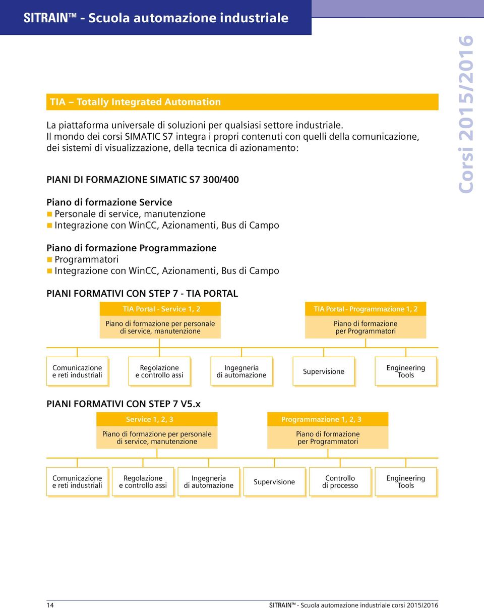 formazione Service Personale di service, manutenzione Integrazione con WinCC, Azionamenti, Bus di Campo Piano di formazione Programmazione Programmatori Integrazione con WinCC, Azionamenti, Bus di