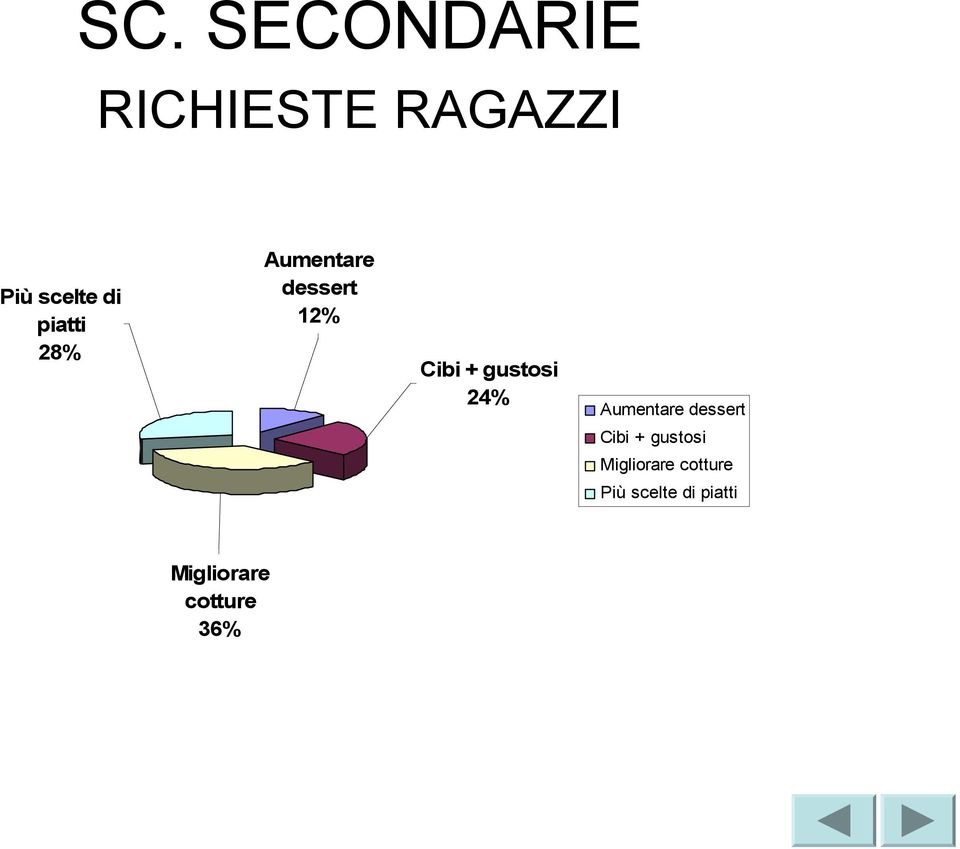 24% Aumentare dessert Cibi + gustosi Migliorare