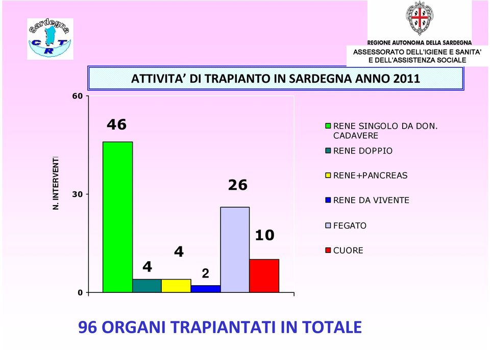 DON. CADAVERE RENE DOPPIO N.